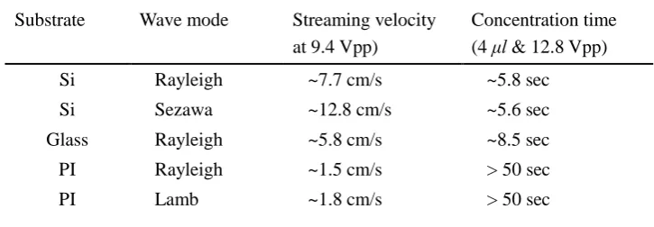 Table III is the comparative summary of the microfluidic performances of the SAW 