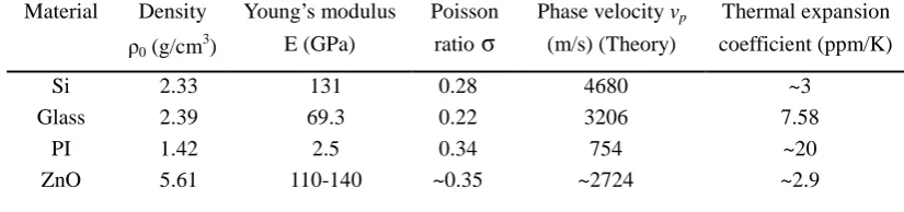 Table I. Characteristics of ZnO based SAW devices on Si, glass and PI substrates 
