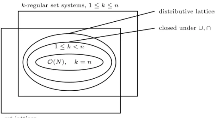 Fig. 3.2. Set lattices and k-regular set systems