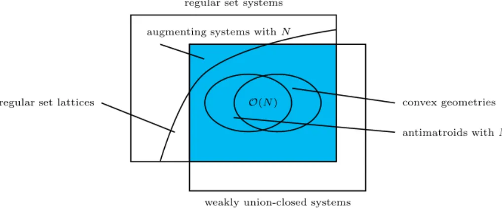 Fig. 3.4. Regular set systems and weakly union-closed systems