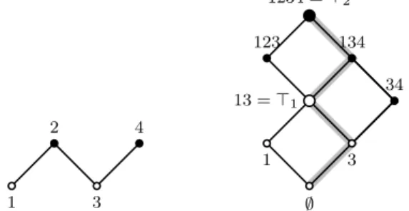 Fig. 5.2. The poset (N, ≤) (left) and the generated lattice O(N ) (right). Level sets on (N, ≤) are Q 1 = {1, 3} and Q 2 = {2, 4}, inducing level sets S 1 = {1, 3, 13} and S 2 = {34, 123, 134, 1234} in O(N )