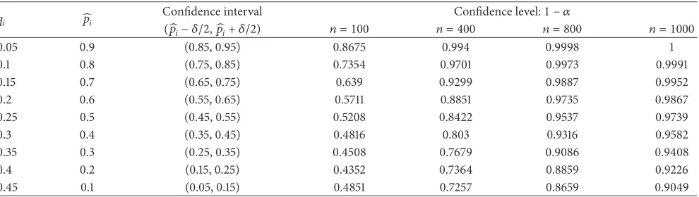Table 1: The confidence level as 