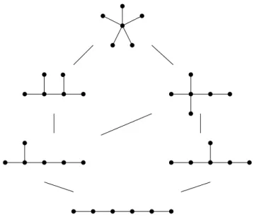 Figure 2: The induced poset of KC-transformation on trees of 6 vertices.