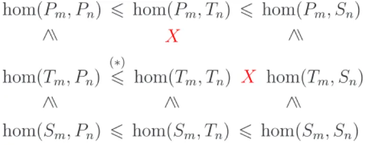 Figure 3: The number of homomorphisms between trees of sizes m and n. The (∗) means that there are some well-determined (possible) counterexamples which should be excluded.