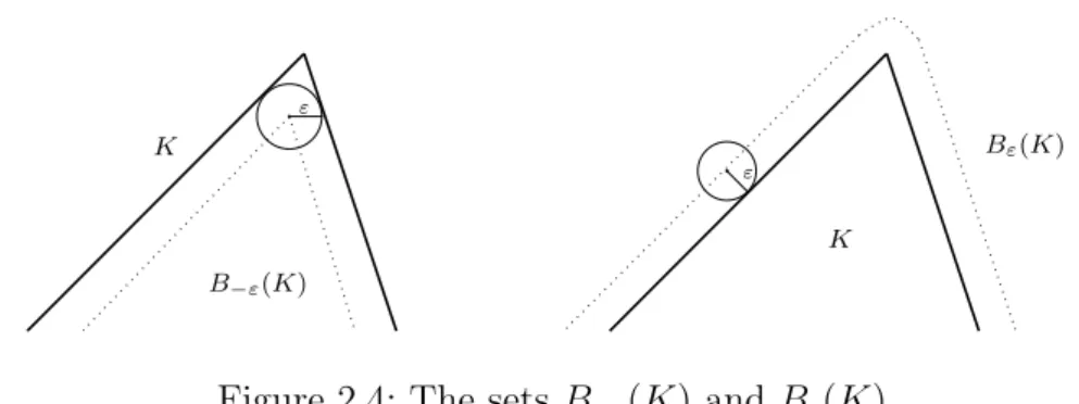 Figure 2.4: The sets B −ε (K) and B ε (K)