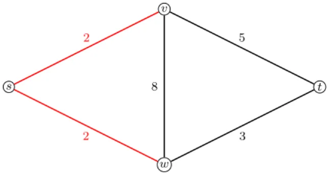 Figure 2.6: The minimum s-t cut with cost 4