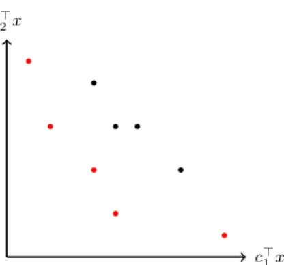 Figure 2.9: Objective function values (c > 1 x, c > 2 x) for non-efficient solutions and efficient solutions x ∈ X.