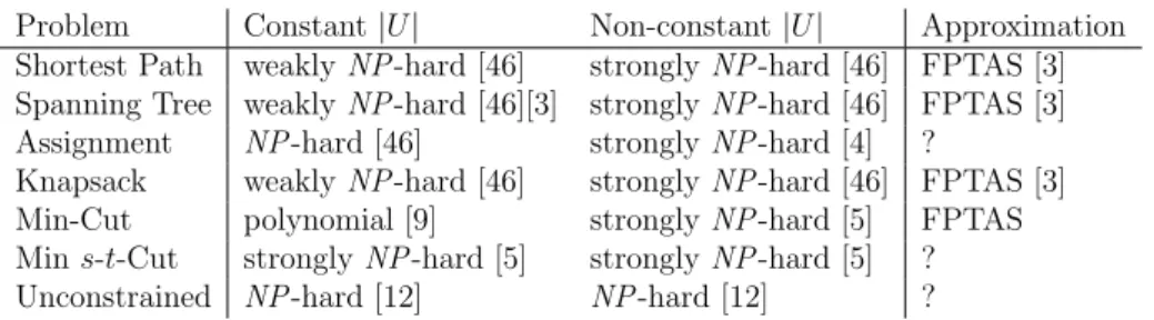 Table 3.1: Complexity of problem (M 2 ) for discrete U . All NP -hardness re- re-sults for constant |U | even hold for |U | = 2.