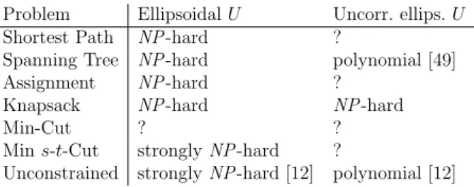 Table 3.3: Complexity of Problem (M 2 ) for ellipsoidal classes of U .