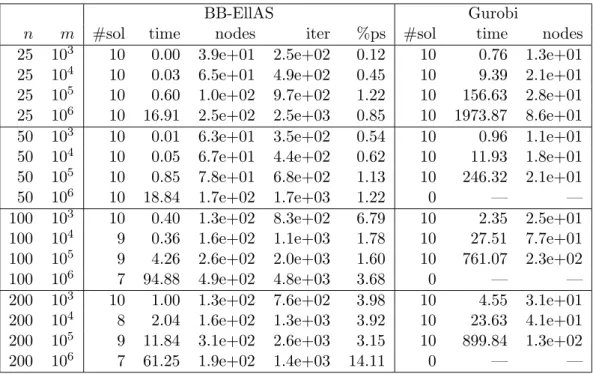 Table 1: Comparison on random binary instances.