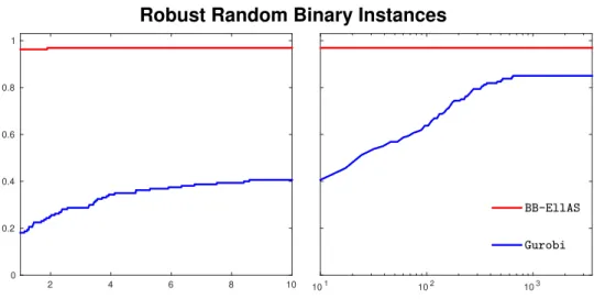 Figure 1: Performance proﬁle with respect to running times for random binary instances.