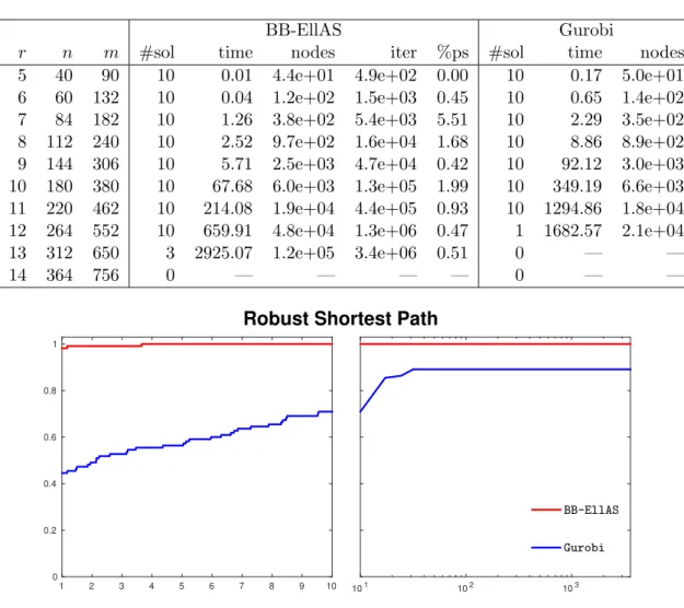 Table 2: Comparison on robust shortest path instances.