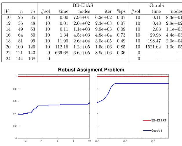Table 3: Comparison on robust assignment instances.