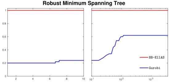 Figure 4: Performance proﬁle with respect to running times for spanning tree instances.