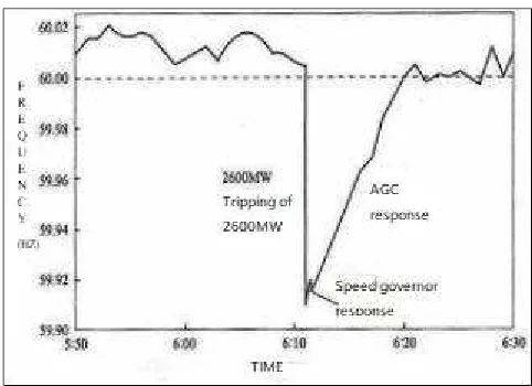 Table 1. Typical frequency changing process against time. 