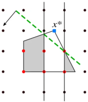 Figure 1.2: A split disjunction and a split cut