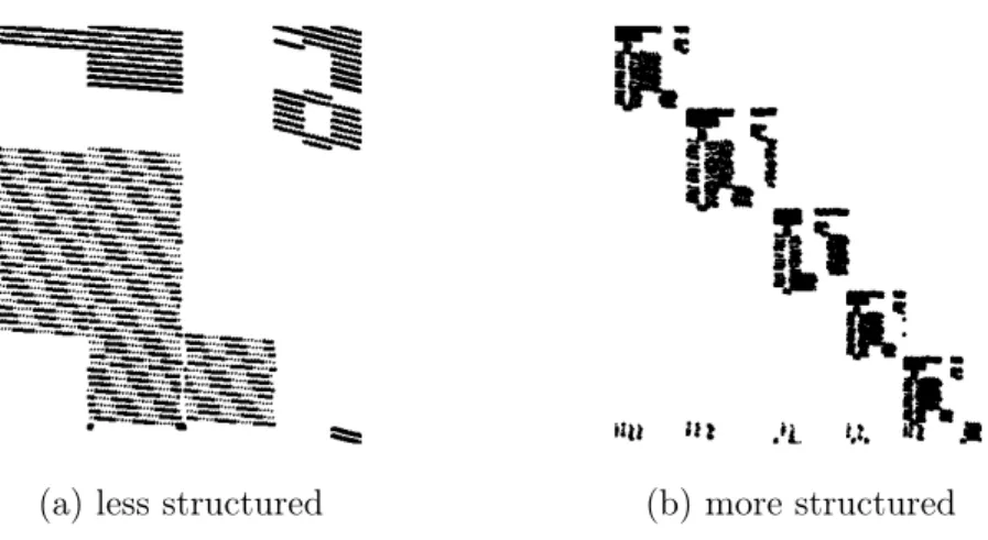 Figure 1.3: Examples of sparse matrices