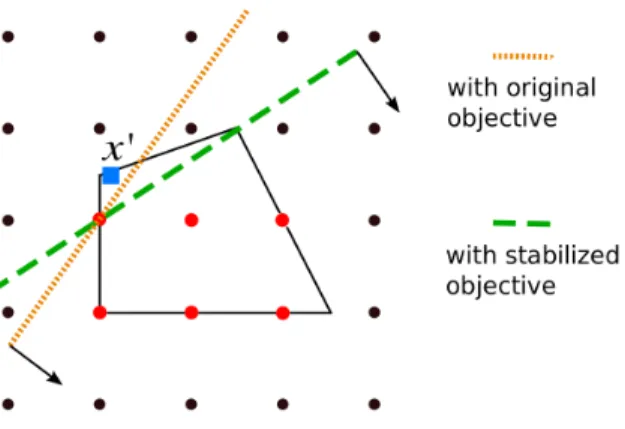 Figure 3.1: Effect of stabilizing objective