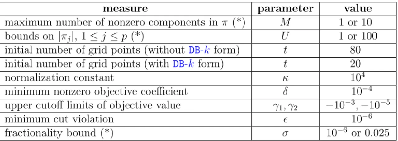 Table 4.1: Model parameter values used in computation