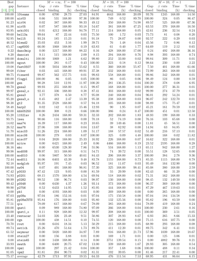 Table 4.4: Gap closed for the (i) full split closure, (ii) sparse split cuts only, and (iii) sparse ±1 split cuts only.