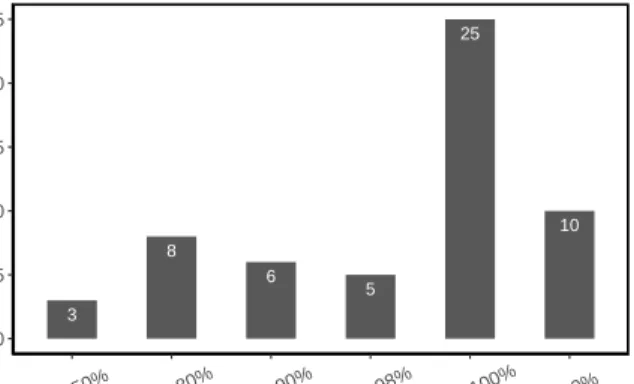Figure 4.3: Distribution of gap closed with time limit of one week.