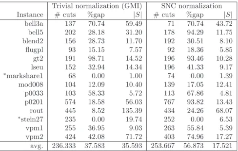 Table 3.1: Trivial vs. SNC normalization.