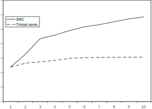 Figure 3.1: SNC vs. GMI: dual bound for instance p0201. 050100150200250 1 2 3 4 5 6 7 8 9 10SNCTrivial norm.