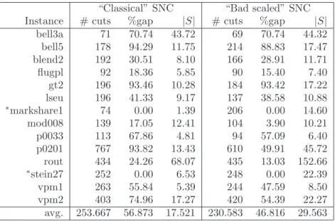 Table 3.2: “Classical” SNC approach vs. “Bad scaled” SNC approach.