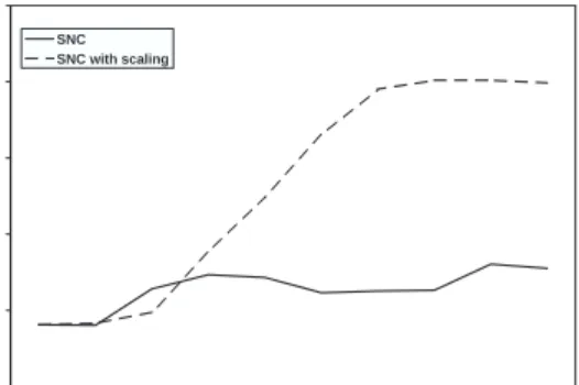 Figure 3.5: “Classical” SNC vs. “Bad scaled” SNC: dual bound for instance p0201. 050100150200250 1 2 3 4 5 6 7 8 9 10SNCSNC with scaling