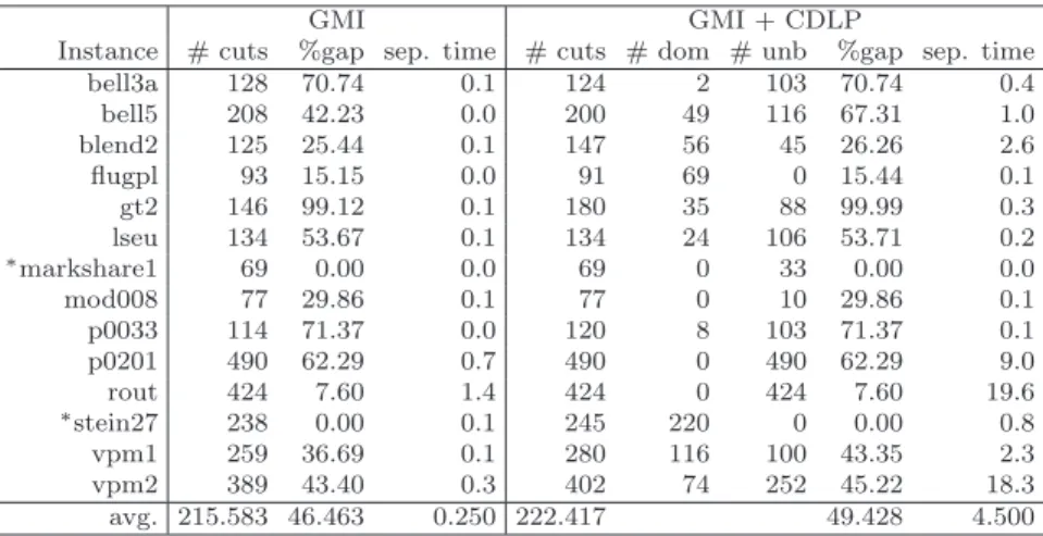 Table 3.5: GMI vs. GMI + CDLP. CDLP solved projected onto the x ∗ support. Balas- Balas-Jeroslow strengthening applied before and after CDLP.