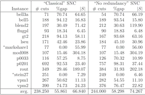 Table 3.6: “Classical” SNC vs. “No redundancy” SNC with no projection.