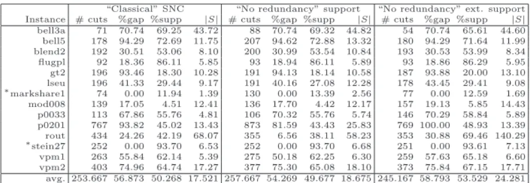 Table 3.7: “Classical” SNC vs. “No redundancy” SNC with cuts separated projected on the support.