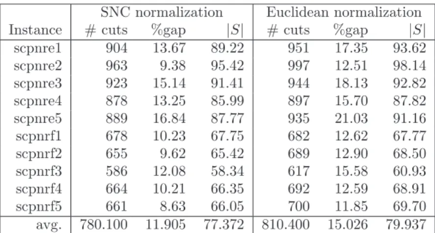 Table 3.8: SNC normalization vs. Euclidean normalization on SCP instances.