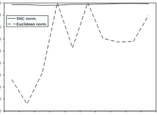 Figure 3.11: SNC vs. Euclidean nor- nor-malization: dual bound for instance scpnre5. 4820484048604880490049204940496049805000 1 2 3 4 5 6 7 8 9 10SNC norm.Euclidean norm.