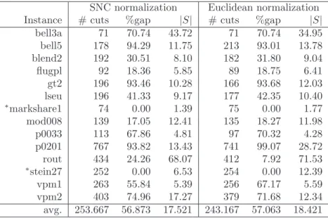Table 3.9: SNC normalization vs. Euclidean normalization on MIPLIB instances.