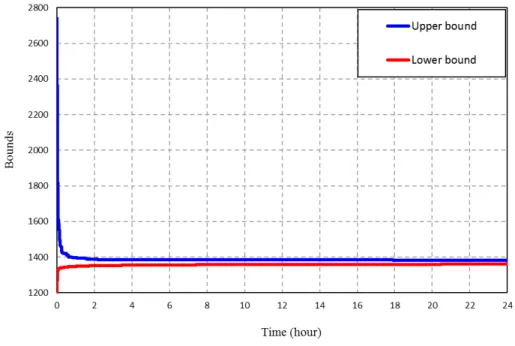 Figure 5.2 Convergence of lower and upper bounds in branch-and-bound algorithm for home- home-health care scheduling instances.