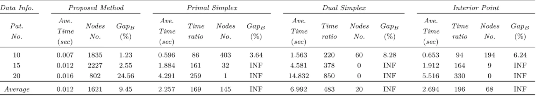 Table 5.2 – Comparison of different solution methods for subproblems in stochastic home-health care scheduling instances within a time limit of 30 minutes.