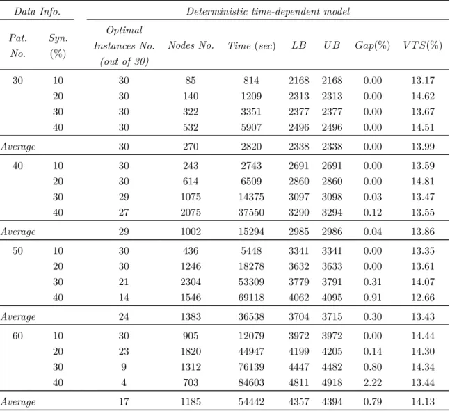 Table 5.3 – Computational results for the home-healthcare scheduling problem with time-dependent travel and service times.