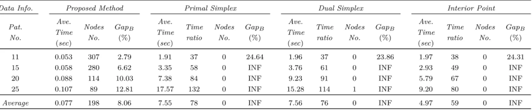 Table 5.5 – Comparison of different solution methods for subproblems in stochastic operating room scheduling instances within a time limit of 30 minutes.