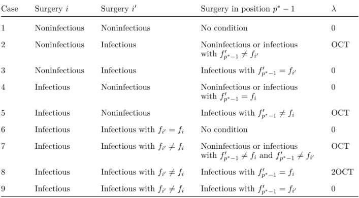 Table 4.1 – Values of λ for Different Infectious and Noninfectious Combinations for Surgeries i, i 0 , and the Surgery in Position p ∗ − 1