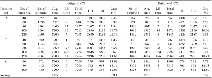 Table 4.3 – Evaluation of the CG algorithms.