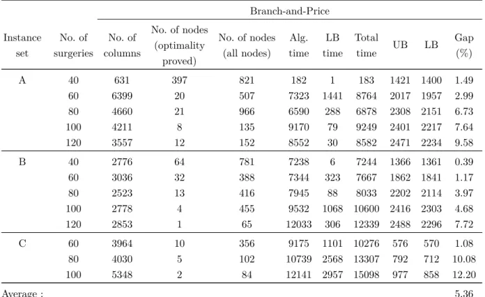 Table 4.5 – Evaluation of the branch-and-price algorithm.