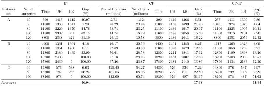 Table 4.7 – Evaluation of the integer programming model, constraint programming model, and mixed algorithm.