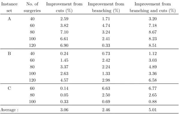 Table 4.8 – Improvement in optimality gap from cuts and branching. Instance set No. of surgeries Improvement fromcuts (%) Improvement frombranching (%) Improvement from branching and cuts (%)