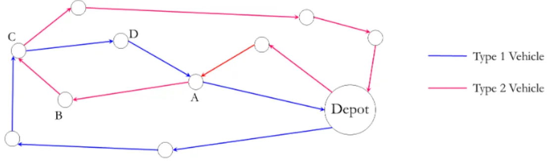 Figure 5.1 A subtour formed by two different types of vehicles.
