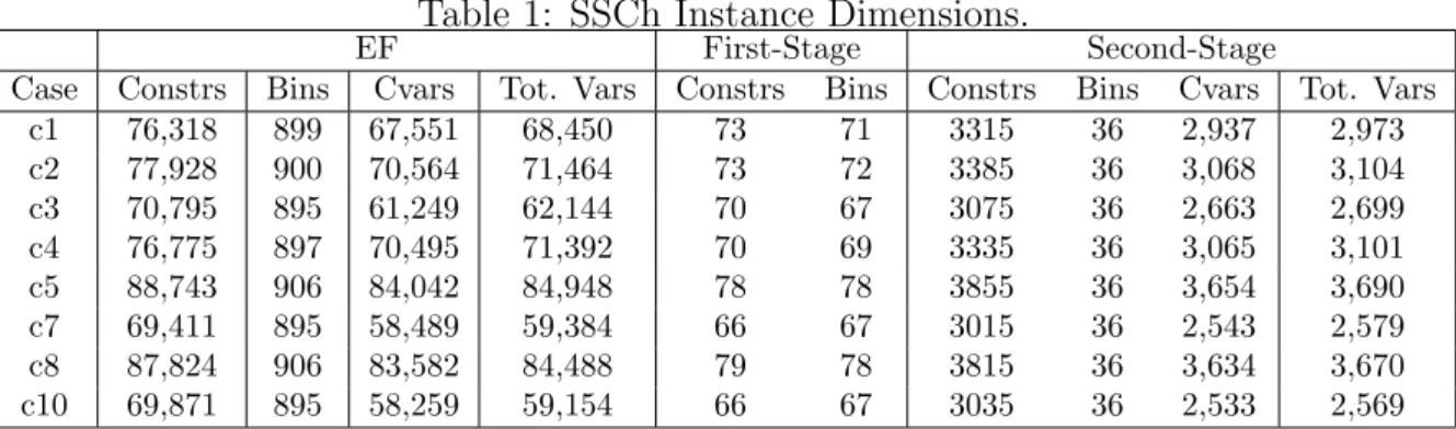 Table 1 gives the problem characteristics for these instances. The headings of the table are as follows: ‘Constrs’ is the number of constraints, ‘Bins’ is the number of binary decision variables, ‘Cvars’ is the number of continuous decision variables, and