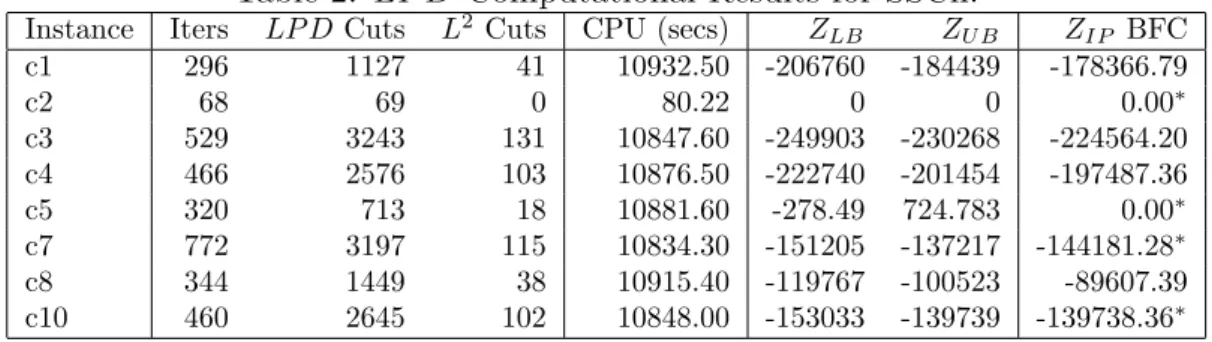 Table 2: LP D Computational Results for SSCh.