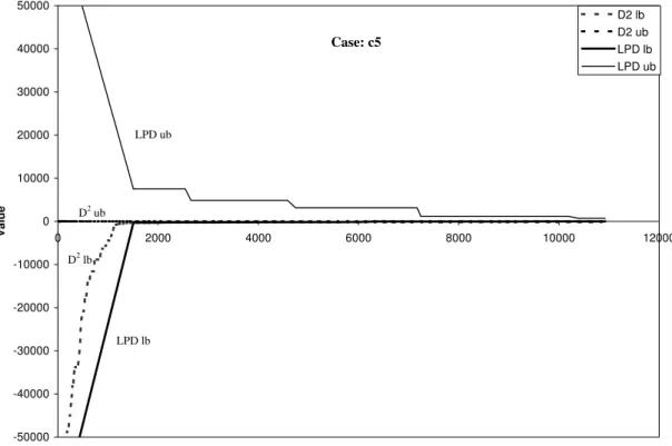 Figure 1: Convergence of lower and upper bounds for c5
