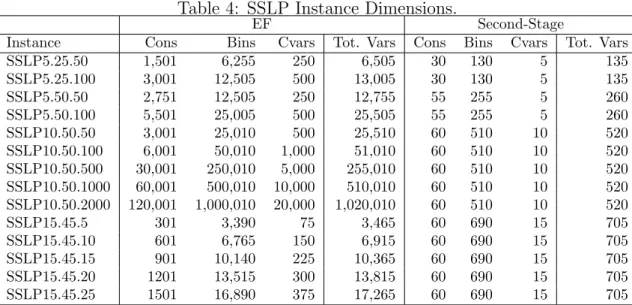 Table 4: SSLP Instance Dimensions.