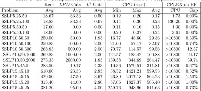 Table 5: LP D Computational Results for SSLP with Five Replications.